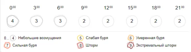 магнитные бури