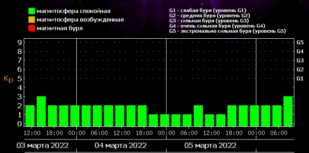 магнитные бури