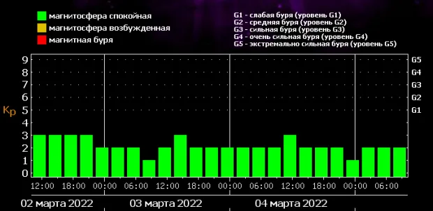 магнитные бури