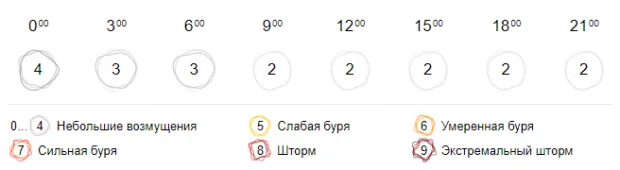 магнитные бури