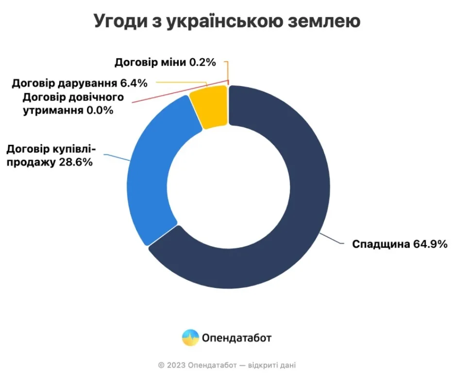 В Україні скоротилися обсяги продажу землі: скільки коштує гектар у різних областях