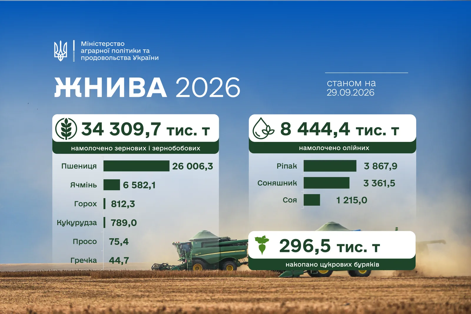 Аграрії намолотили понад 34,3 млн тонн зернових та зернобобових культур і понад 8,4 млн тонн олійних