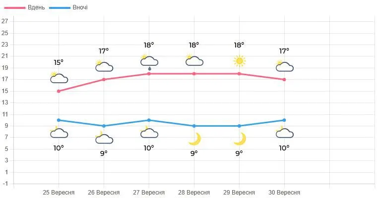 Яку погоду варто очікувати мешканцям Львівщини - 1