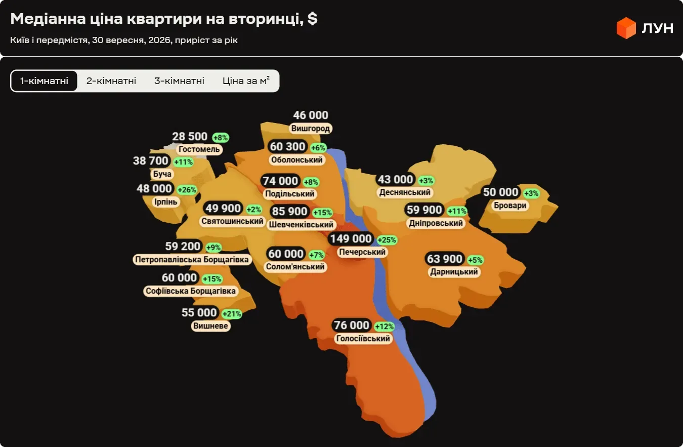 Ціна однокімнатних квартир