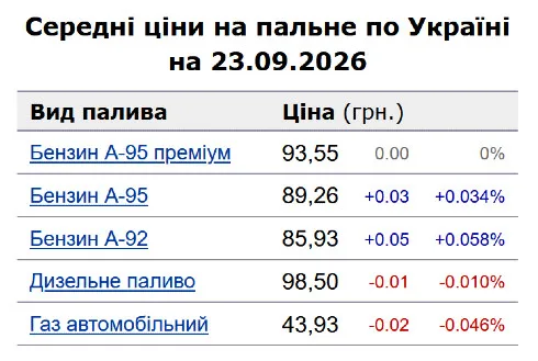 Бензин і дизель майже перестали дорожчати: ціни на АЗС 23 вересня