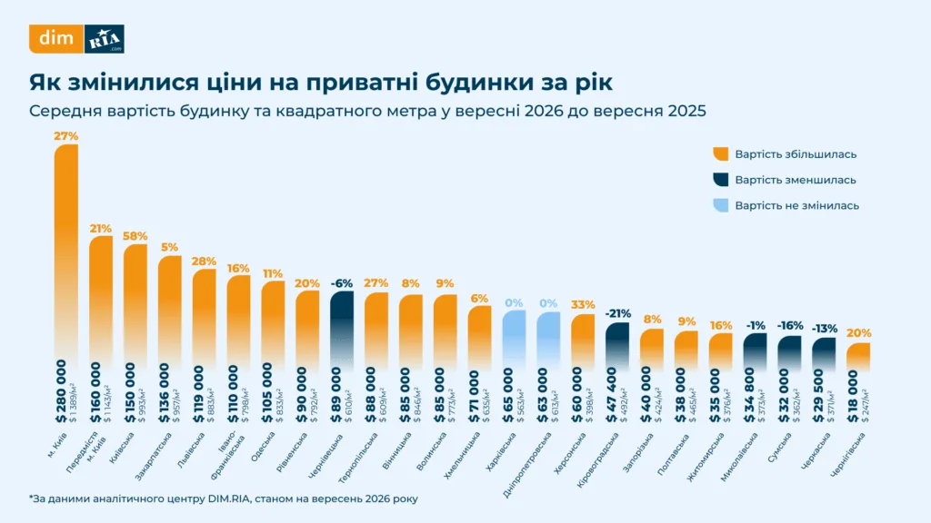 Скільки коштує власний будинок на Львівщині 2026 року - 1