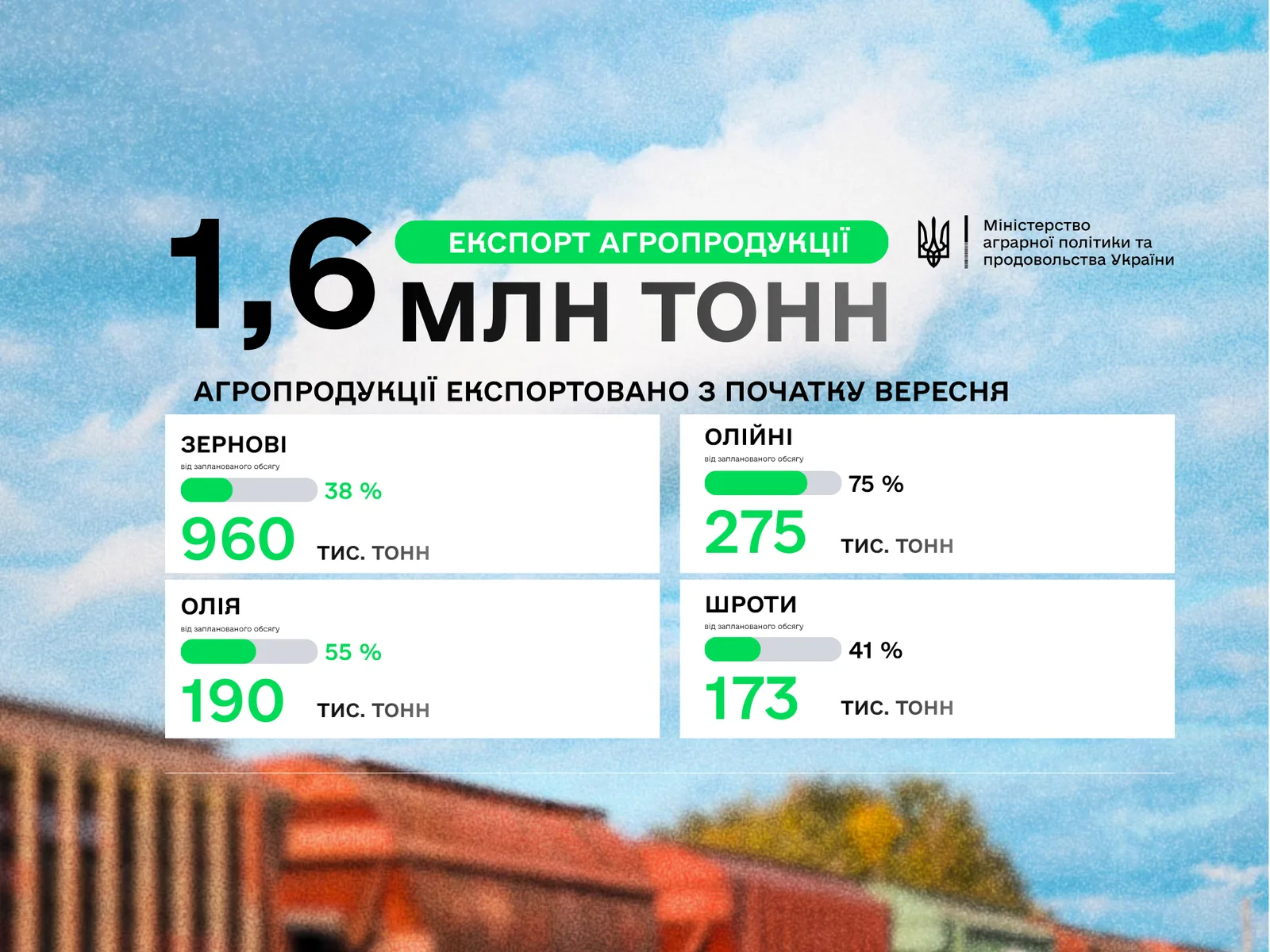 З початку вересня Україна експортувала 1,6 млн тонн агропродукції