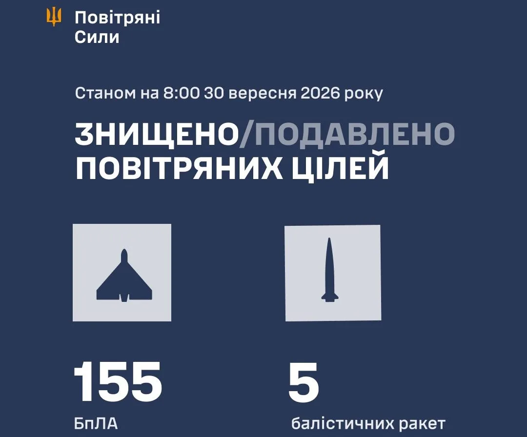Вночі Сили ППО збили або подавили 5 балістичних ракет та 155 ворожих БпЛА - 30.09.2026
