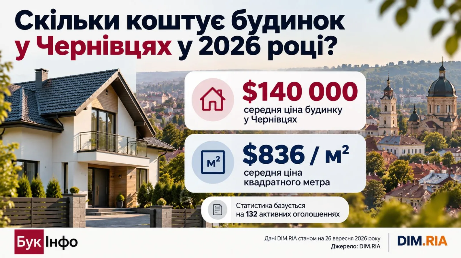 Будинок у Чернівцях у середньому коштує $140 тисяч: як змінився ринок нерухомості на Буковині