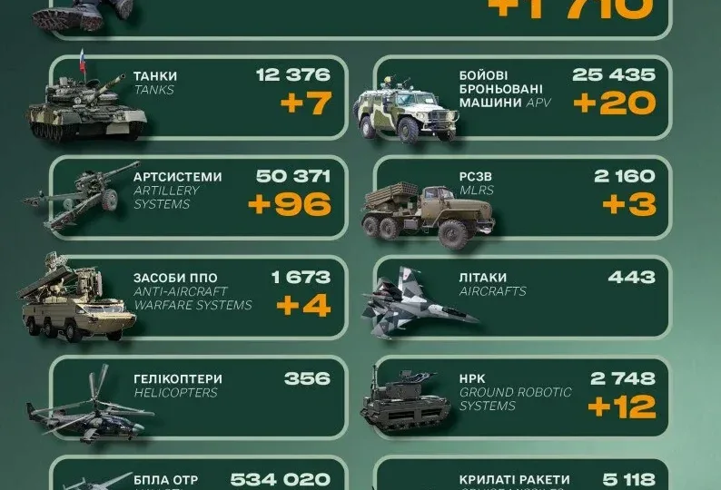 Сім танків, близько 100 артсистем та 1710 військових: втрати ворога за добу 