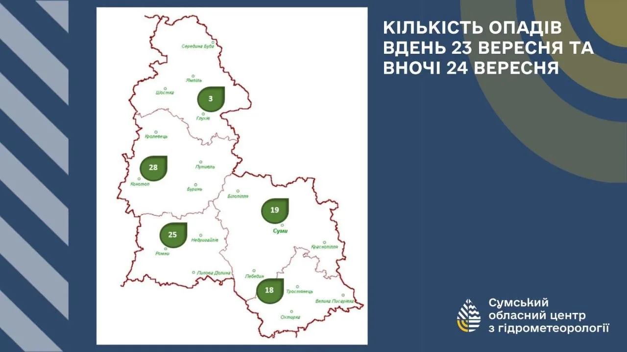 На Сумщині пройшли значні дощі: до 28 мм за день