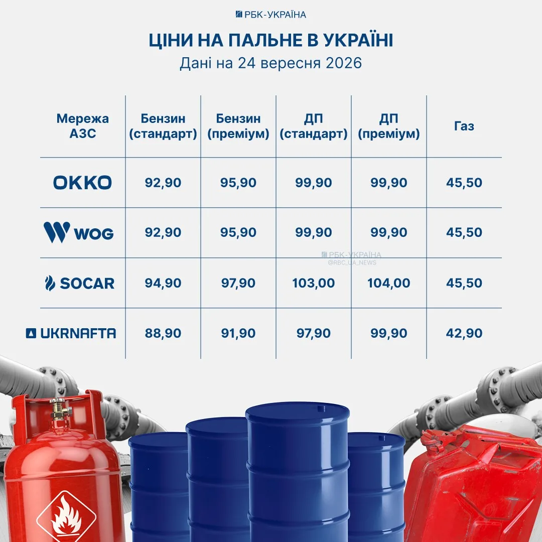 Різниця на баку - 300 грн. Скільки коштує бензин, дизель та газ на АЗС 24 вересня