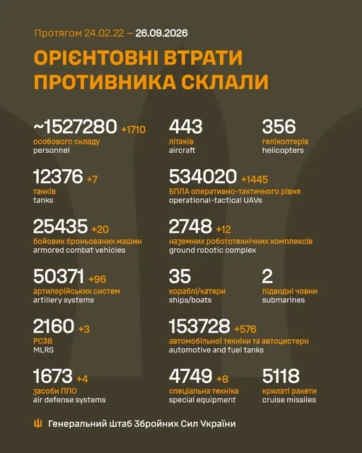 Генштаб: на фронті відбулося 205 боєзіткнень, ЗСУ знищили 1710 росіян - 1