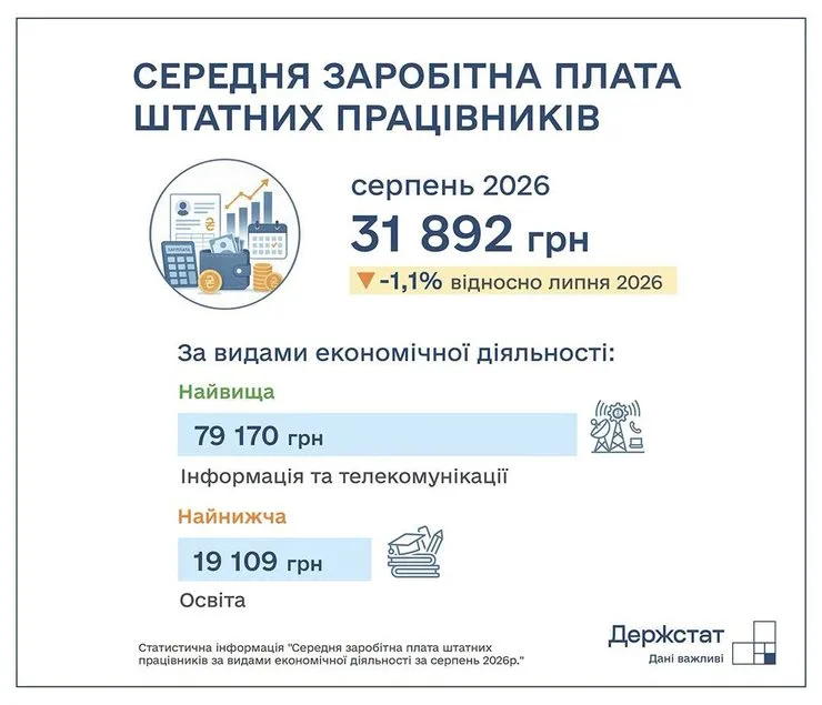 Госстат: средняя зарплата в 2026 году