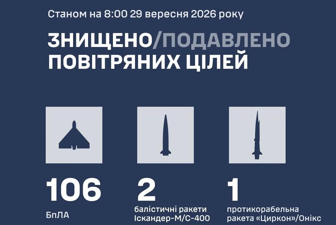 рф атакувала Україну ракетами та 152 дронами ППО знищила 109 цілей