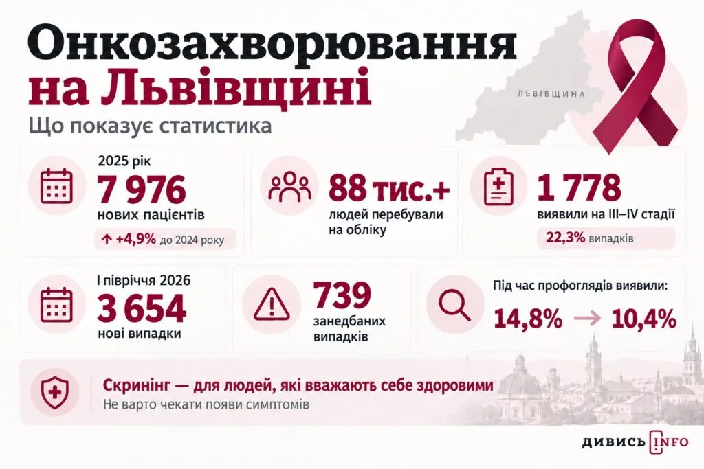Онкоскринінг у Львові: де обстежитися і кому це варто зробити - 11