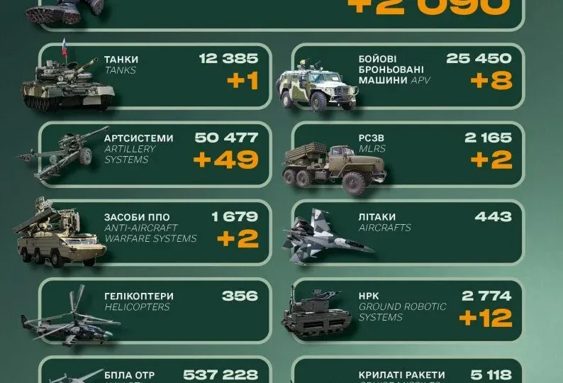 Втрати ворога за добу: 2090 військових, засоби ППО та десятки одиниць артилерії 