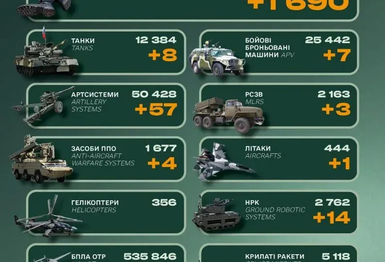 Літак, вісім танків і 1690 військових: втрати ворога за добу 