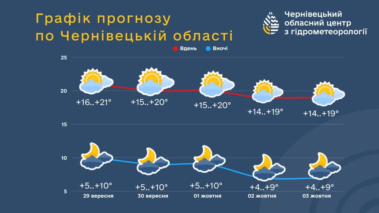 Перші заморозки в горах: якою буде погода на Буковині найближчими днями