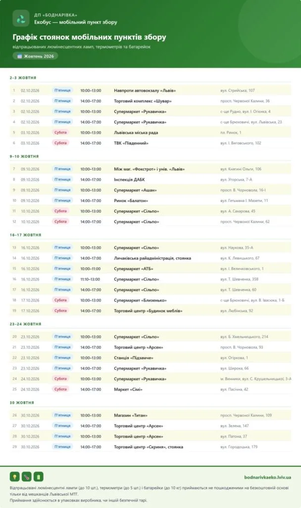 Куди у Львові можна буде здати небезпечні відходи у жовтні - 1