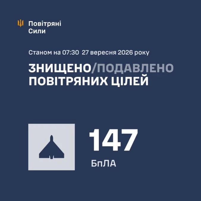 Вночі росіяни атакували Україну 170 безпілотниками різних типів - 27.09.2026 Вночі росіяни атакували Україну 170 безпілотниками різних типів - 27.09.2026