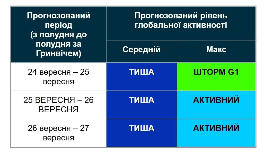 Магнітні бурі 25 вересня: що готує Сонце перед вихідними (графік)