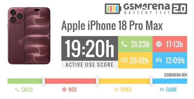 iPhone 18 Pro Max battery test gsmarena