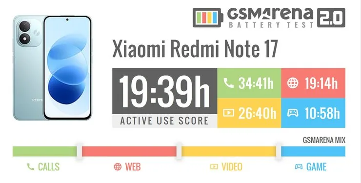 GSMArena тест батареи Redmi Note 17 5G