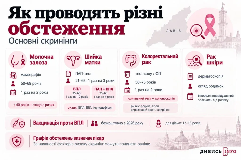 Онкоскринінг у Львові: де обстежитися і кому це варто зробити - 13