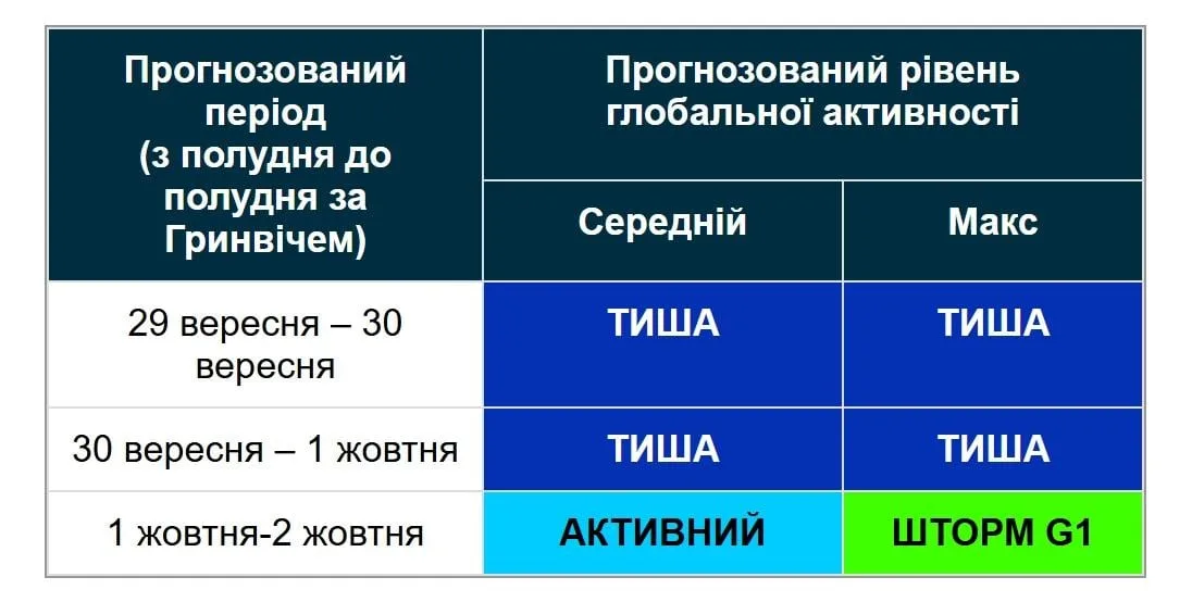 Вчені назвали дату початку магнітної бурі (графік)
