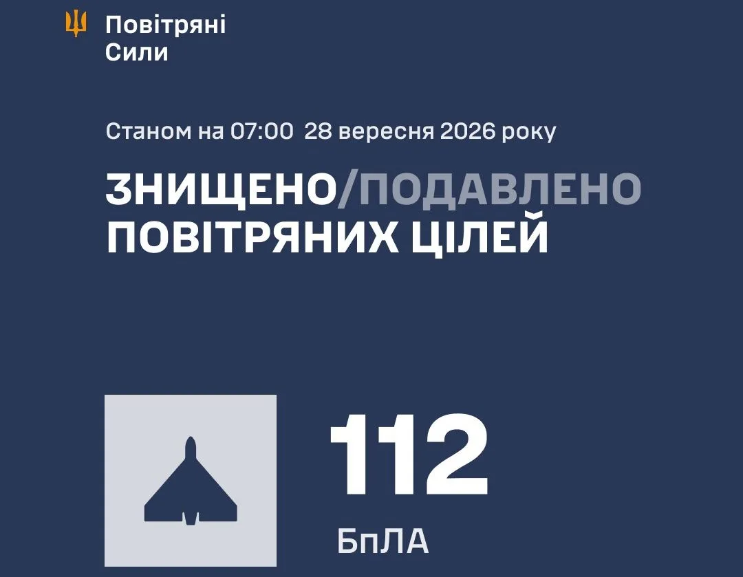 Уночі росіяни атакували Україну 165 БпЛА: 112 з них знешкодила ППО - 28.09.2026