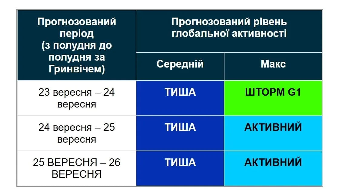 На Землі розпочинається одноденна магнітна буря: як захиститися (графік)