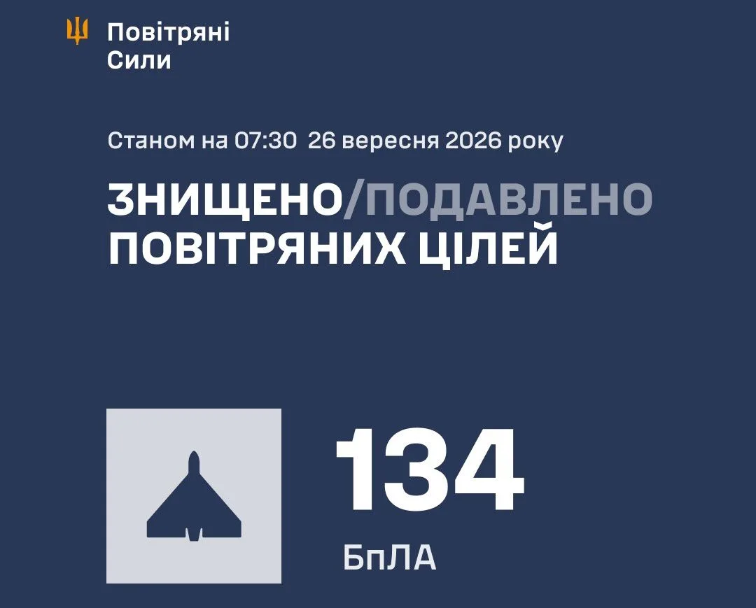 Сили ППО вночі знешкодили 134 російські БпЛА - 26.09.2026