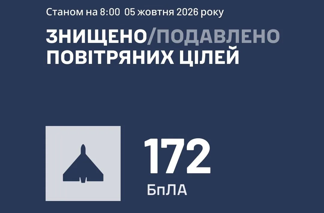 рф атакувала Україну 205 дронами ППО збила та подавила 172 БпЛА