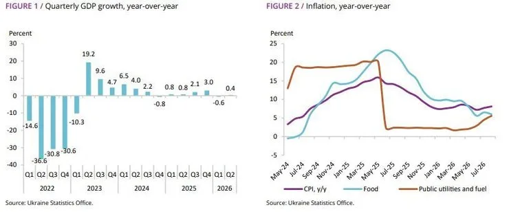 Рост ВВП Украины по кварталам, в годовом исчислении (1-й график). Инфляция в Украине, в годовом исчислении (2-й график), где ИПЦ (CPI) — общий индекс потребительских цен; продовольственные товары (Food); коммунальные услуги и топливо (Public utilities and fuel). Шкала графика показывает уровень изменения цен от -5% до 25%.