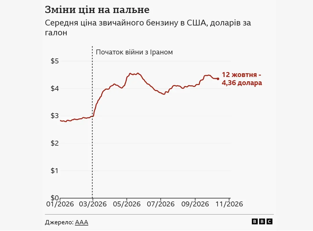 Під загрозою навіть Техас. Трамп перед виборами ''грає в російську рулетку'', справи в його партії дедалі гірші. Попереду імпічмент?