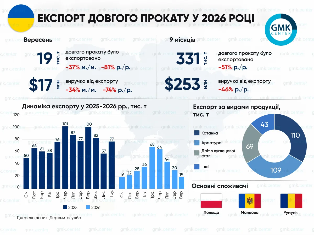 Фото – Украина в сентябре сократила экспорт длинного проката на 81% г./г.