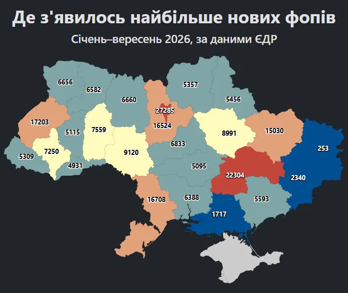 За 9 місяців на Пркиарпатті з’явилось 7250 нових ФОПів