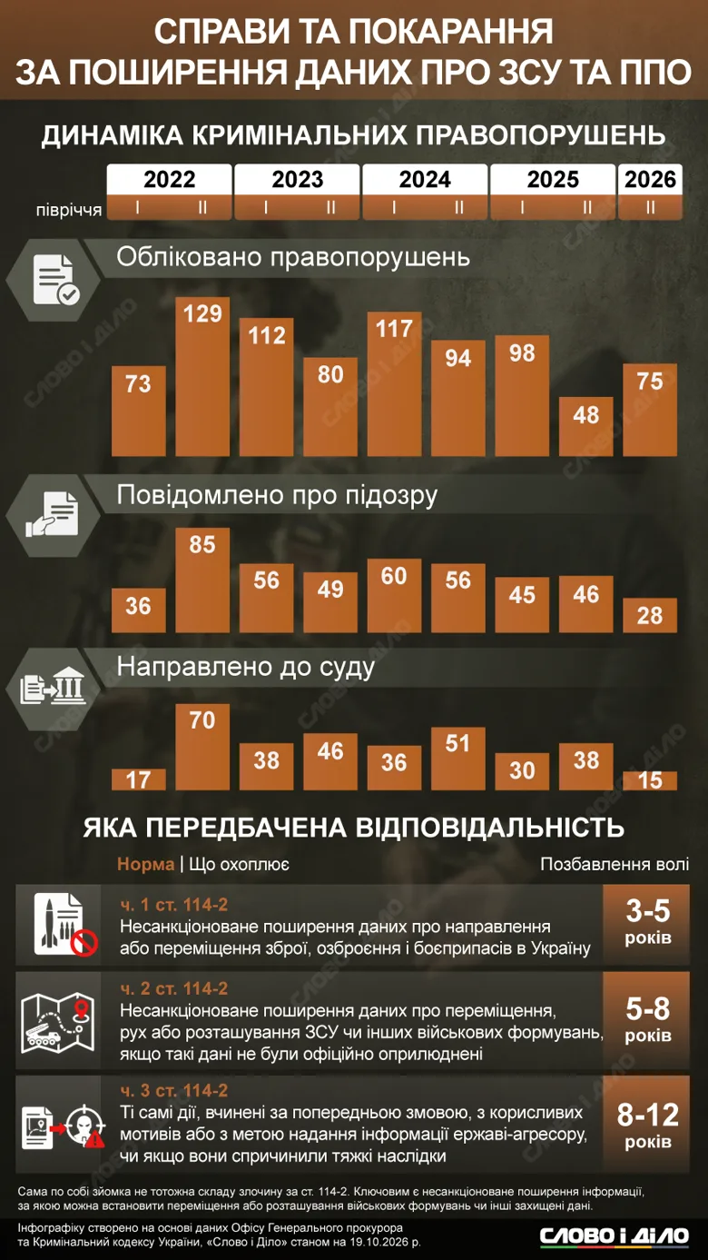 nezakonne-poshyrennya-danyx-pro-zsu-skilky-sprav-dijshlo-do-sudu-za-roky-vtorhnennya_uk_normal.png (1.37 MB)