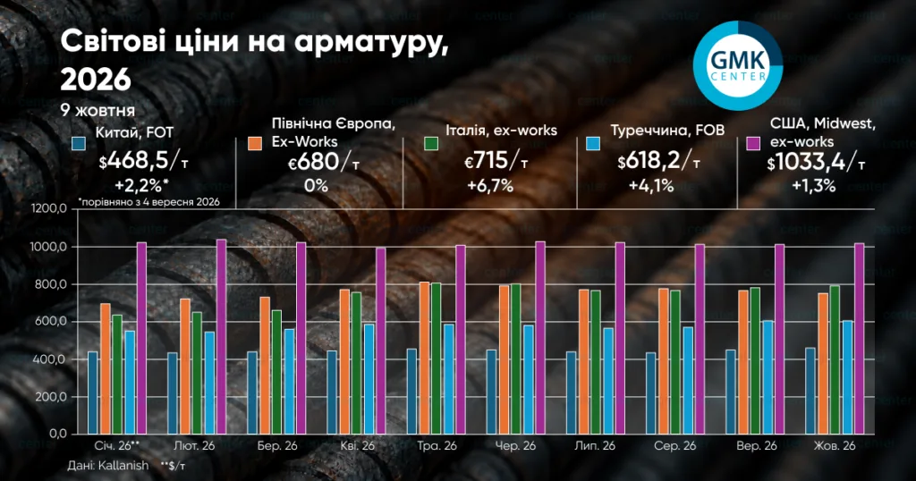 Фото – Рынок арматуры демонстрирует разнонаправленную ценовую динамику в октябре