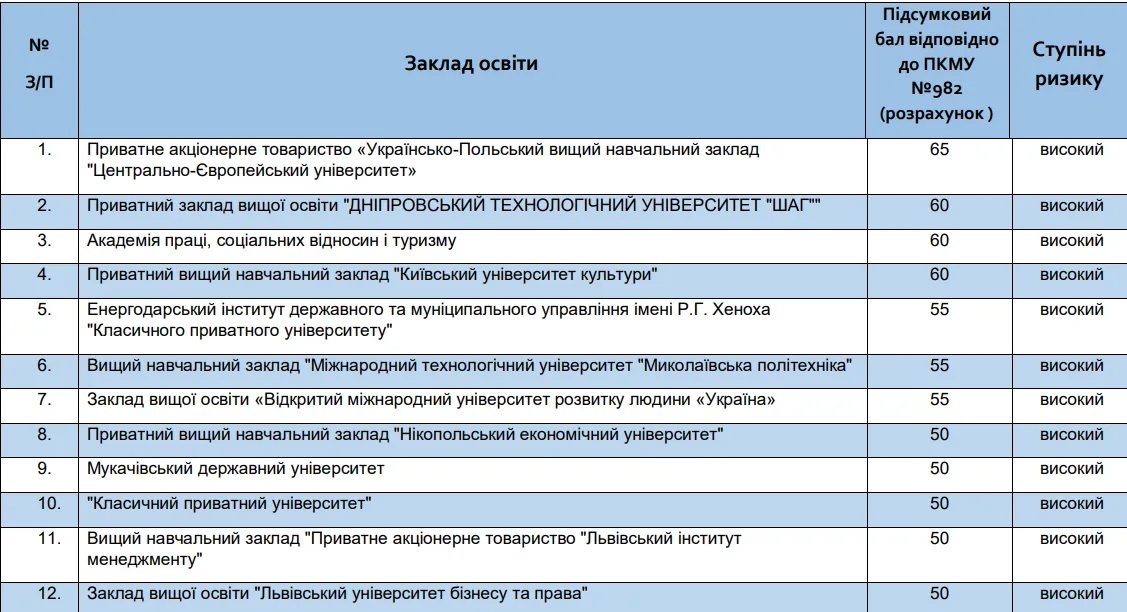 В Україні зросла кількість ризикових вишів: ДСЯО оприлюднила новий список