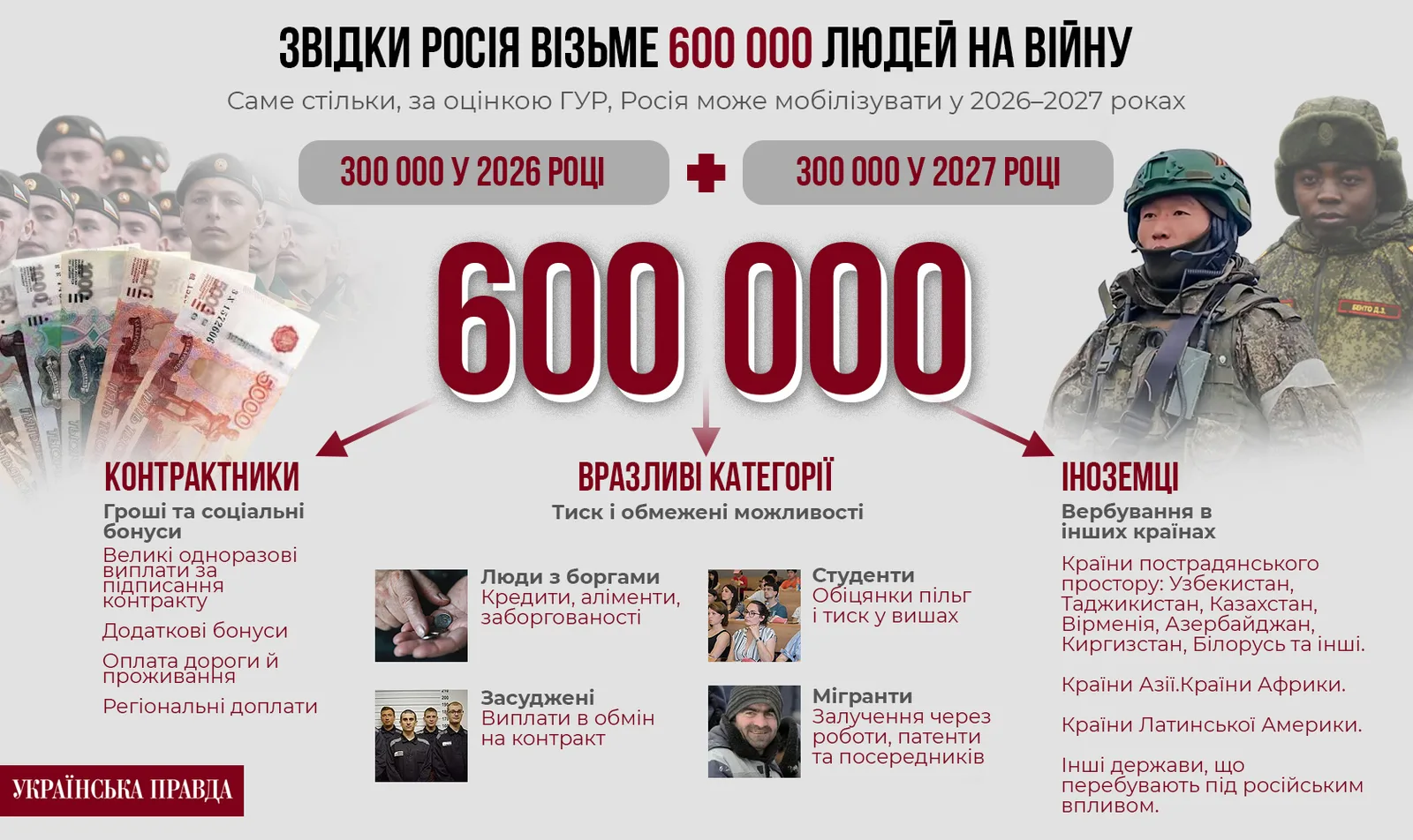 Де Росія шукатиме нових військових / Джерело: ГУР Інфографіка: Андрій Калістратенко