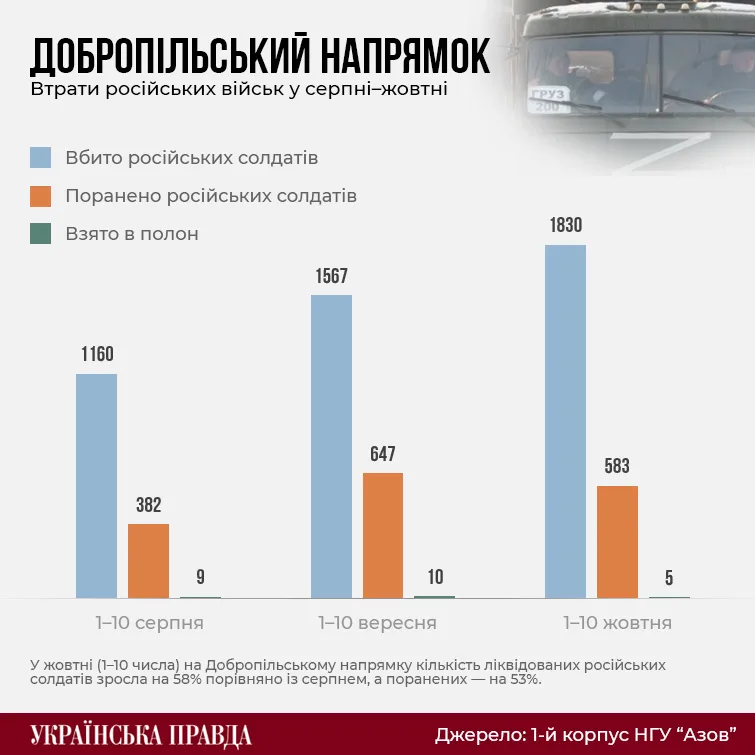 Втрати Росії на Добропільському напрямку / Джерело: 1-ий корпус НГУ "Азов" Інфографіка: Андрій Калістратенко