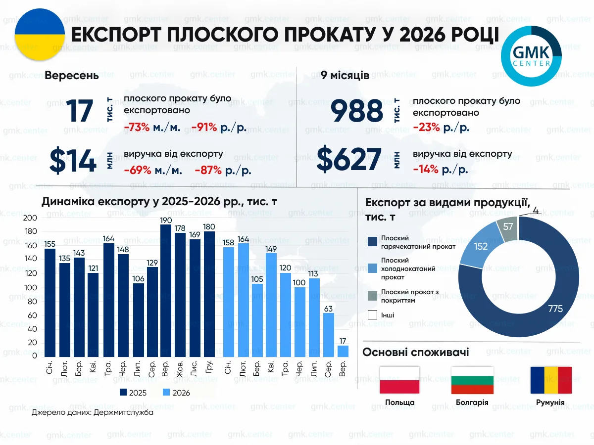 Фото – Экспорт плоского проката из Украины в сентябре упал на 91% г./г.