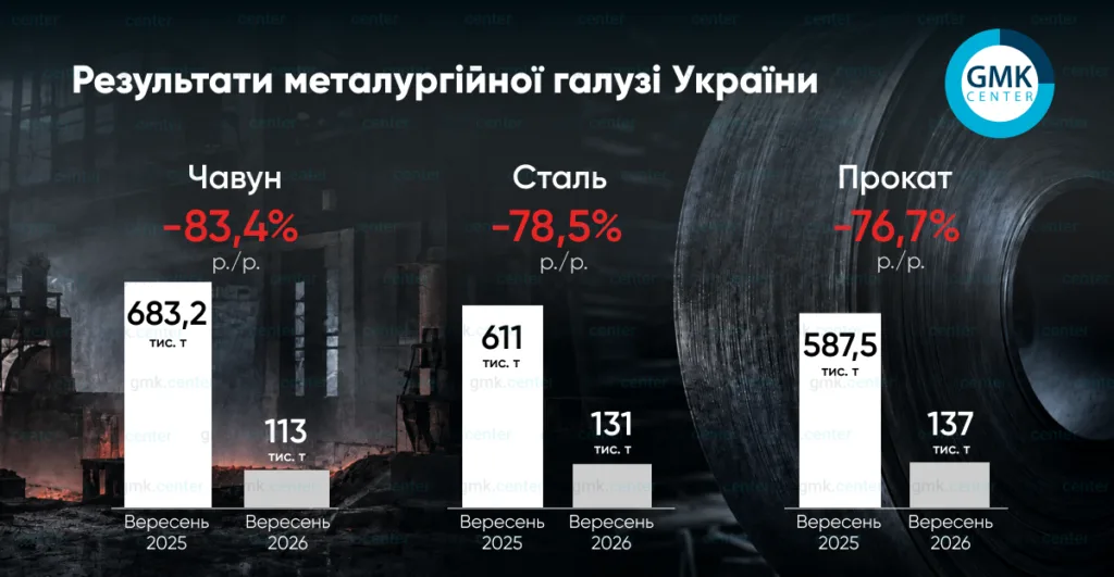 Фото – Украина в сентябре произвела всего 131 тыс. т стали