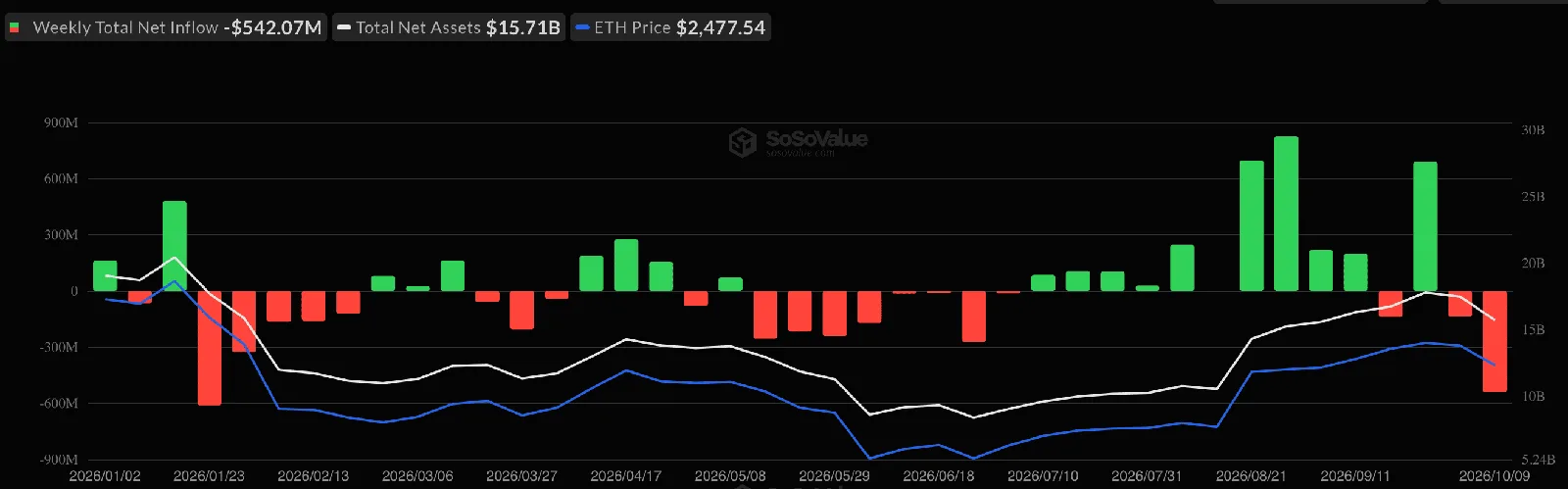 Динаміка припливу/відтоку капіталу зі спотових Ethereum-ETF у США. Дані: SoSoValue.