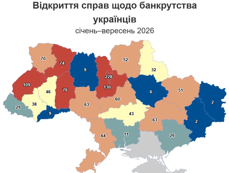 На Сумщині побільшало справ про банкрутство фізичних осіб