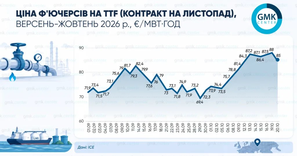 Фото – Европейские цены на газ в октябре достигли €90/МВт·ч