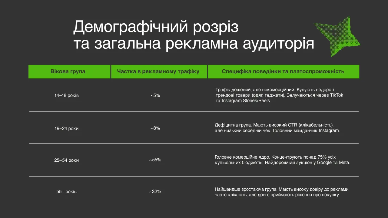 Демографічний розріз та загальна рекламна аудиторія